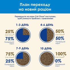 Сухой корм для кошек Purina Cat Chow Feline 3 в 1 з індичкою 1.5 кг Фото 10