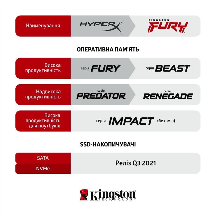 Модуль памяти для компьютера Kingston Fury (ex.HyperX) DDR4 8GB 3200 MHz Fury Beast Black Фото 7